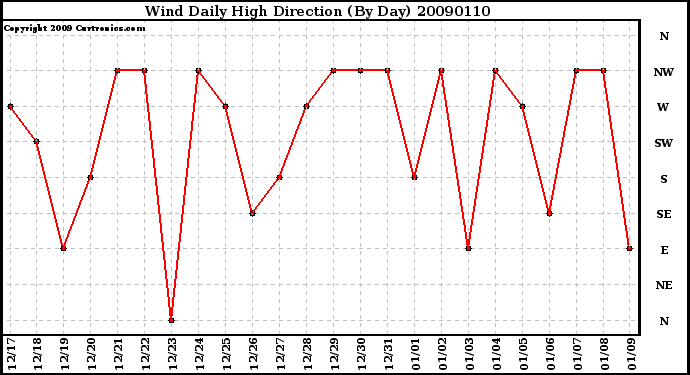 Milwaukee Weather Wind Daily High Direction (By Day)