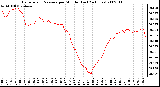 Milwaukee Weather Barometric Pressure per Minute (Last 24 Hours)