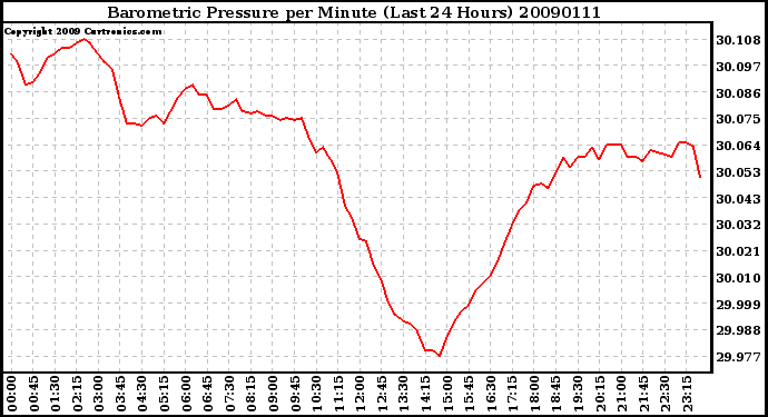 Milwaukee Weather Barometric Pressure per Minute (Last 24 Hours)