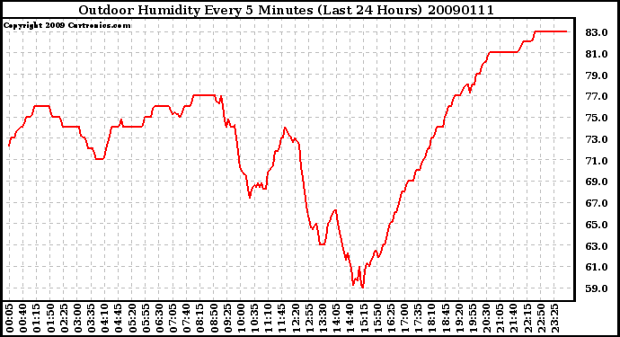 Milwaukee Weather Outdoor Humidity Every 5 Minutes (Last 24 Hours)