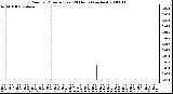 Milwaukee Weather Rain per Minute (Last 24 Hours) (inches)