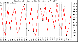 Milwaukee Weather Solar Radiation Avg per Day W/m2/minute