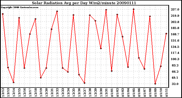 Milwaukee Weather Solar Radiation Avg per Day W/m2/minute