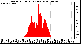 Milwaukee Weather Solar Radiation per Minute W/m2 (Last 24 Hours)