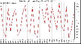 Milwaukee Weather Solar Radiation per Day KW/m2