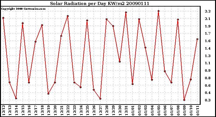 Milwaukee Weather Solar Radiation per Day KW/m2