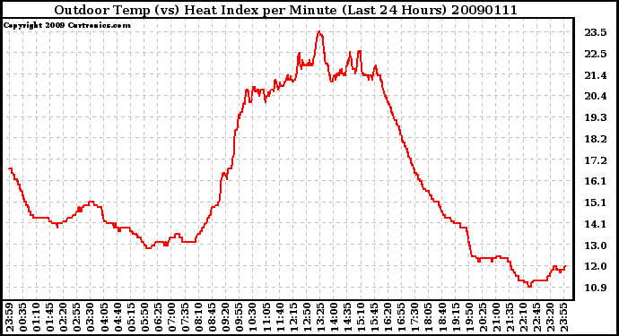 Milwaukee Weather Outdoor Temp (vs) Heat Index per Minute (Last 24 Hours)