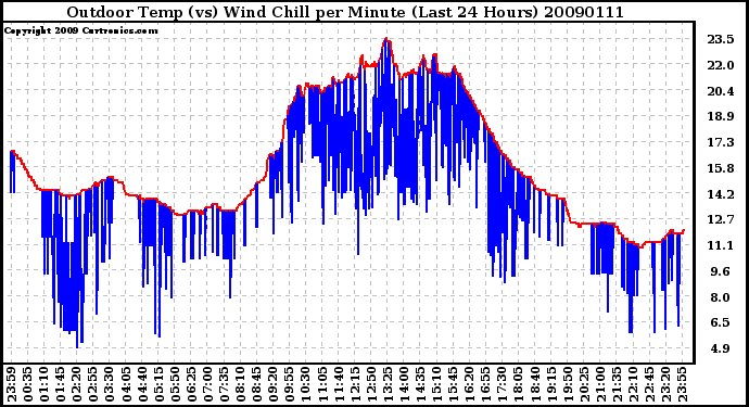 Milwaukee Weather Outdoor Temp (vs) Wind Chill per Minute (Last 24 Hours)