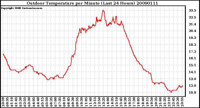 Milwaukee Weather Outdoor Temperature per Minute (Last 24 Hours)