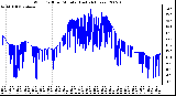 Milwaukee Weather Wind Chill per Minute (Last 24 Hours)