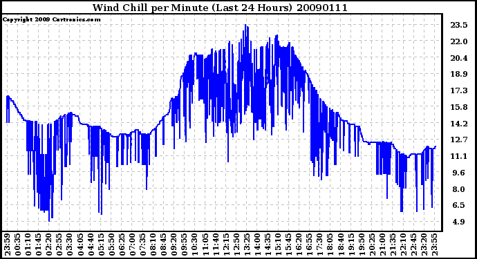 Milwaukee Weather Wind Chill per Minute (Last 24 Hours)