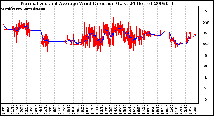 Milwaukee Weather Normalized and Average Wind Direction (Last 24 Hours)