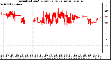 Milwaukee Weather Normalized Wind Direction (Last 24 Hours)