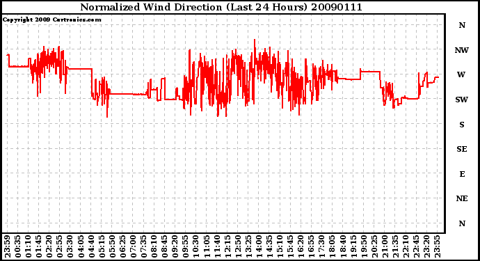 Milwaukee Weather Normalized Wind Direction (Last 24 Hours)