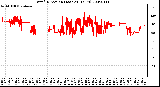 Milwaukee Weather Wind Direction (Last 24 Hours)