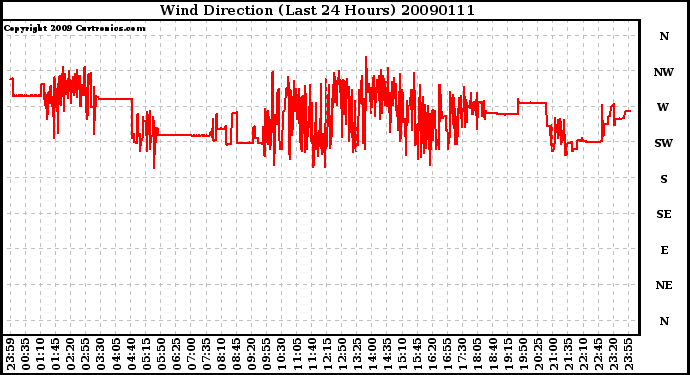 Milwaukee Weather Wind Direction (Last 24 Hours)