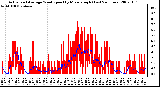 Milwaukee Weather Actual and Average Wind Speed by Minute mph (Last 24 Hours)