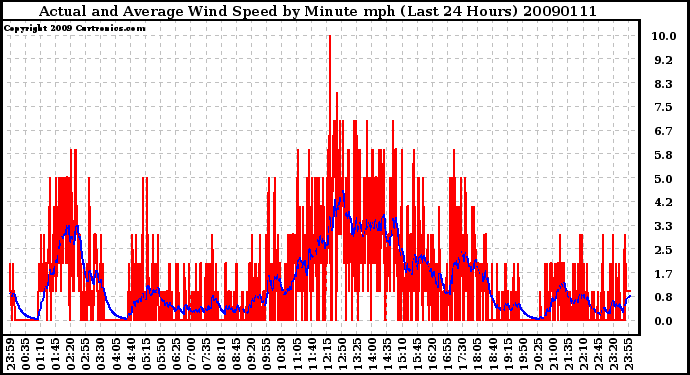 Milwaukee Weather Actual and Average Wind Speed by Minute mph (Last 24 Hours)