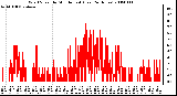 Milwaukee Weather Wind Speed by Minute mph (Last 24 Hours)