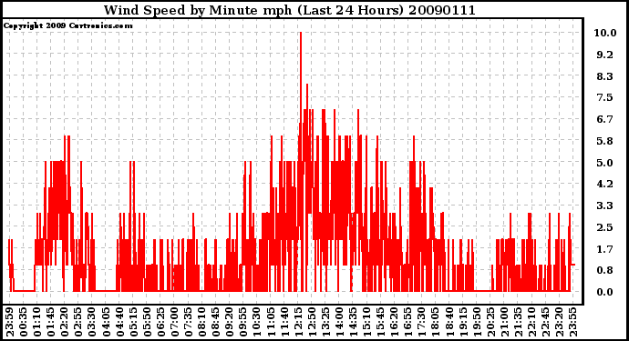 Milwaukee Weather Wind Speed by Minute mph (Last 24 Hours)