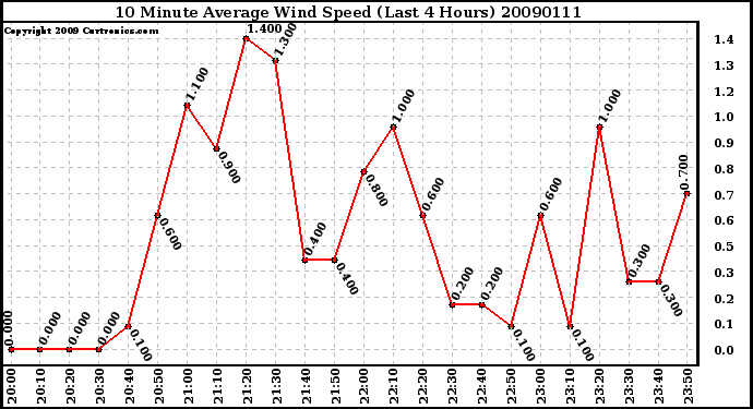 Milwaukee Weather 10 Minute Average Wind Speed (Last 4 Hours)