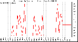 Milwaukee Weather Wind Speed by Minute mph (Last 1 Hour)