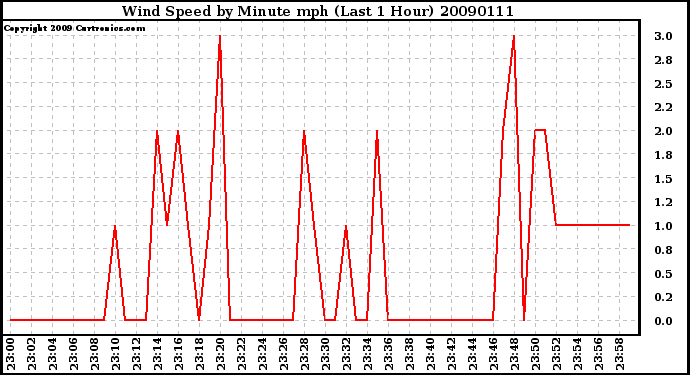 Milwaukee Weather Wind Speed by Minute mph (Last 1 Hour)