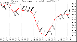 Milwaukee Weather Barometric Pressure per Hour (Last 24 Hours)