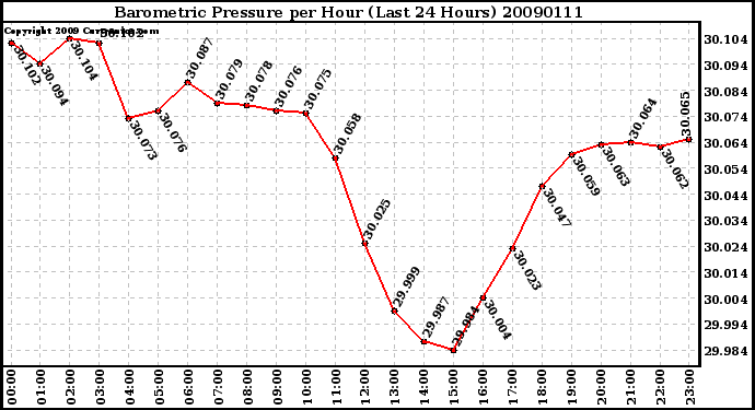 Milwaukee Weather Barometric Pressure per Hour (Last 24 Hours)