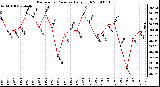 Milwaukee Weather Barometric Pressure Daily High