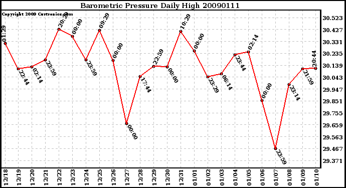 Milwaukee Weather Barometric Pressure Daily High