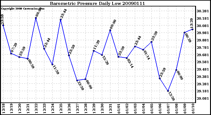 Milwaukee Weather Barometric Pressure Daily Low