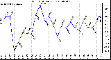 Milwaukee Weather Wind Chill Daily Low