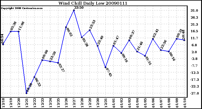 Milwaukee Weather Wind Chill Daily Low