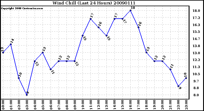 Milwaukee Weather Wind Chill (Last 24 Hours)