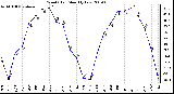 Milwaukee Weather Wind Chill Monthly Low