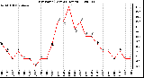 Milwaukee Weather Dew Point (Last 24 Hours)