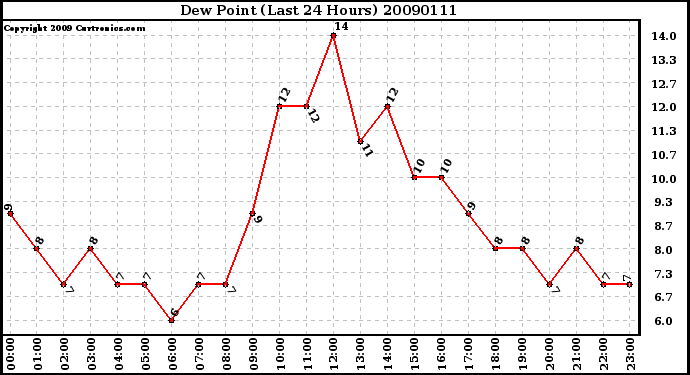 Milwaukee Weather Dew Point (Last 24 Hours)