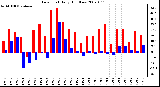 Milwaukee Weather Dew Point Daily High/Low