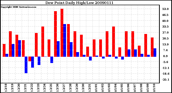 Milwaukee Weather Dew Point Daily High/Low