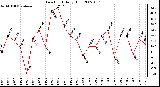 Milwaukee Weather Dew Point Daily High