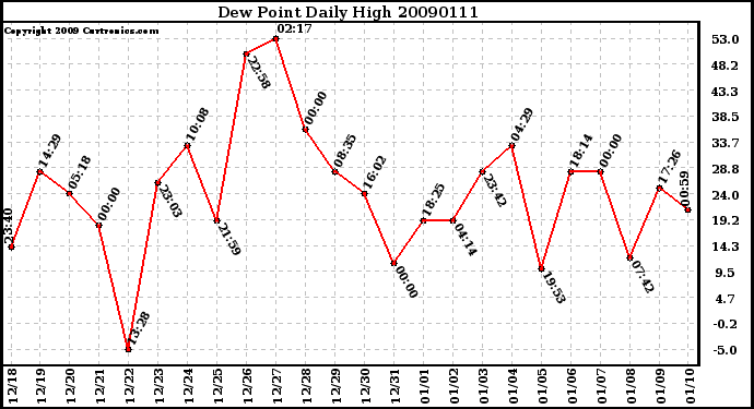 Milwaukee Weather Dew Point Daily High