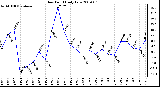 Milwaukee Weather Dew Point Daily Low