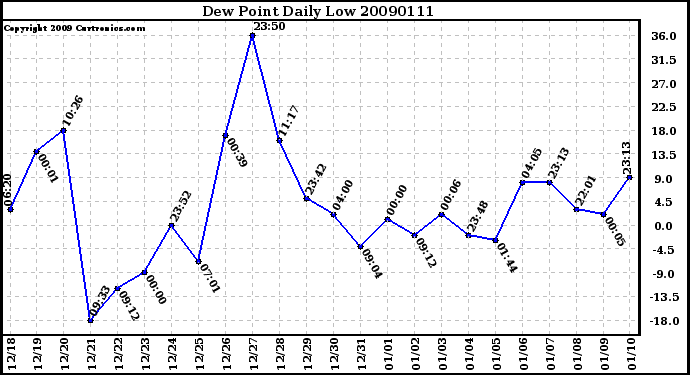 Milwaukee Weather Dew Point Daily Low