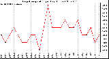 Milwaukee Weather Evapotranspiration per Day (Inches)