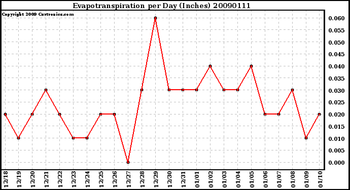 Milwaukee Weather Evapotranspiration per Day (Inches)