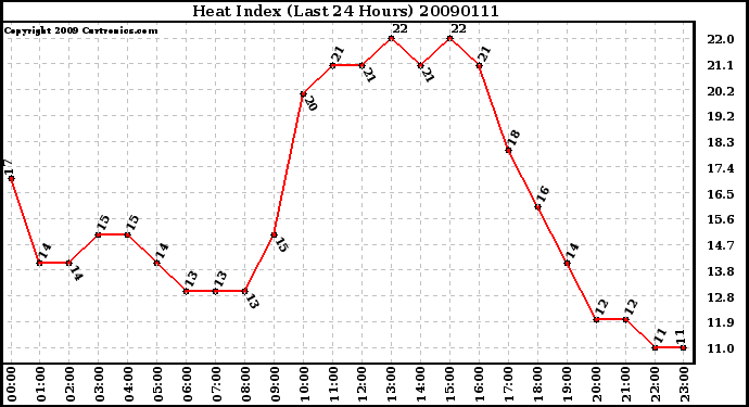 Milwaukee Weather Heat Index (Last 24 Hours)