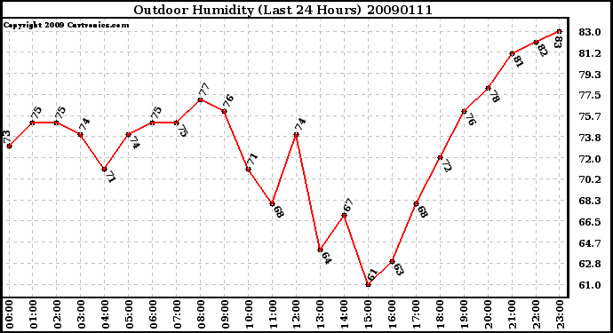 Milwaukee Weather Outdoor Humidity (Last 24 Hours)