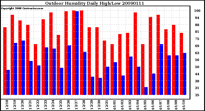 Milwaukee Weather Outdoor Humidity Daily High/Low