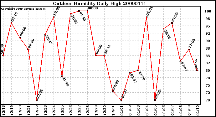 Milwaukee Weather Outdoor Humidity Daily High